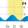 Grassy Key tide chart for Sunday, August 24, 2025