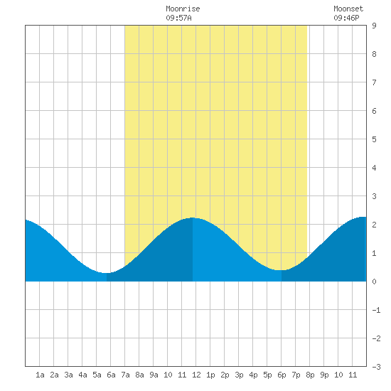 Grassy Key tide chart for Tuesday, August 26, 2025