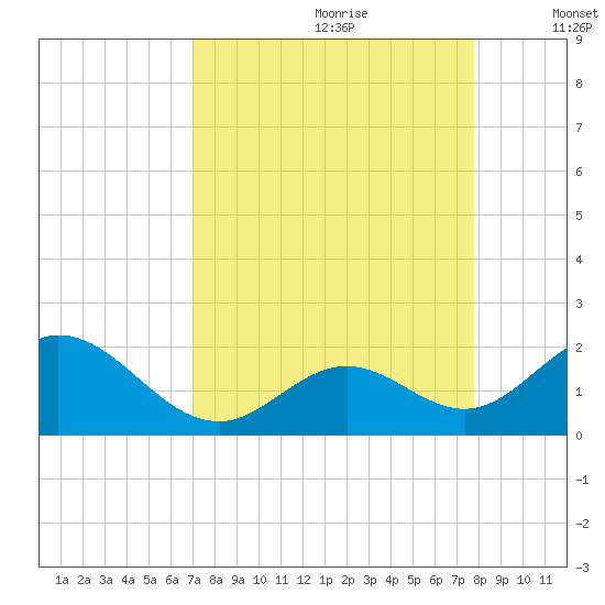 Grassy Key tide chart for Friday, August 29, 2025