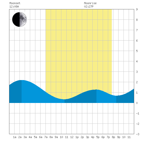 Grassy Key tide chart for Sunday, August 31, 2025