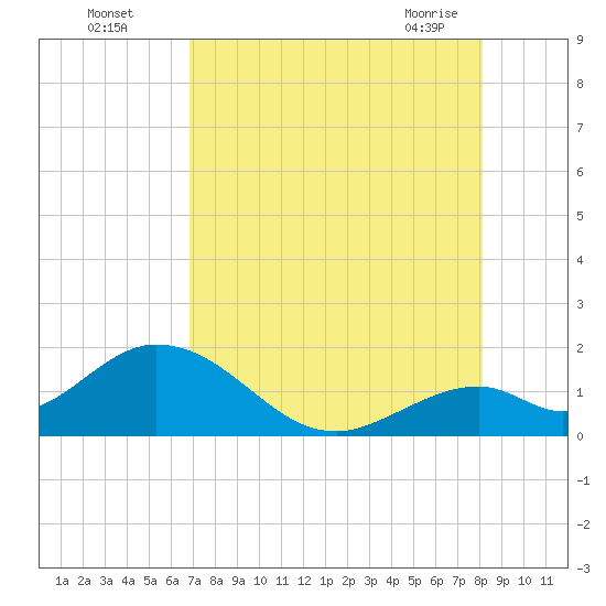 Grassy Key tide chart for Monday, August 4, 2025