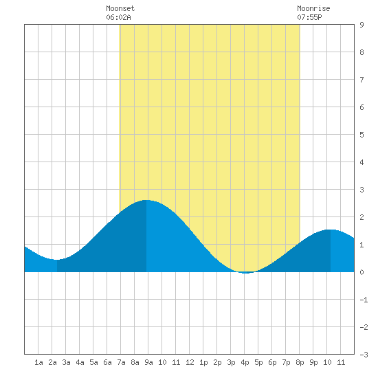 Grassy Key tide chart for Friday, August 8, 2025