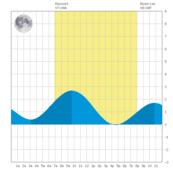 Grassy Key tide chart for Saturday, August 9, 2025