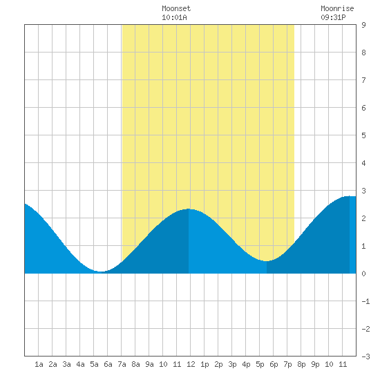 Grassy Key tide chart for Wednesday, September 10, 2025