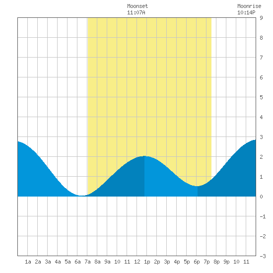 Grassy Key tide chart for Thursday, September 11, 2025