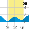 Grassy Key tide chart for Thursday, September 25, 2025
