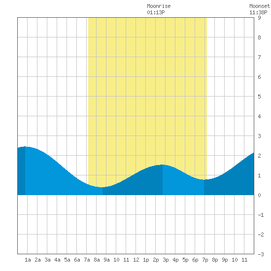Grassy Key tide chart for Sunday, September 28, 2025