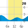 Grassy Key tide chart for Sunday, September 28, 2025