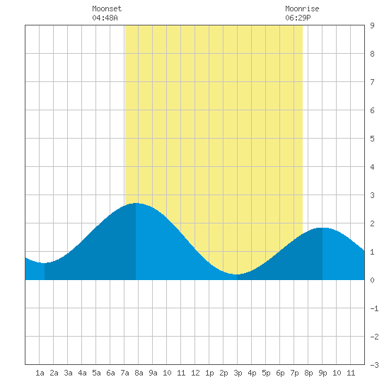 Grassy Key tide chart for Friday, September 5, 2025