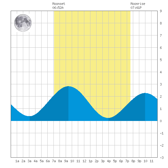 Grassy Key tide chart for Sunday, September 7, 2025
