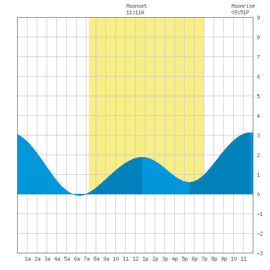 Grassy Key tide chart for Friday, October 10, 2025