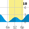 Grassy Key tide chart for Friday, October 10, 2025
