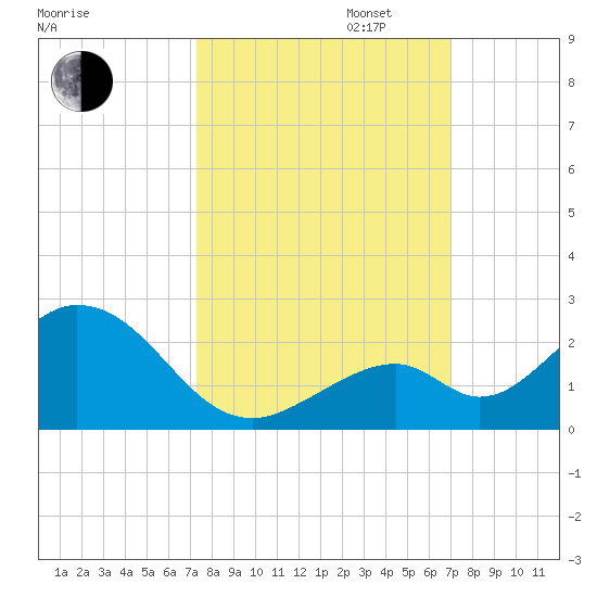 Grassy Key tide chart for Monday, October 13, 2025