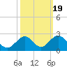 Grassy Key tide chart for Sunday, October 19, 2025