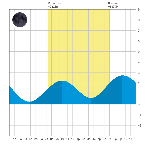 Grassy Key tide chart for Tuesday, October 21, 2025