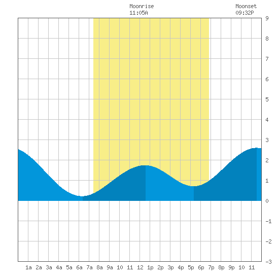Grassy Key tide chart for Saturday, October 25, 2025