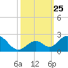 Grassy Key tide chart for Saturday, October 25, 2025