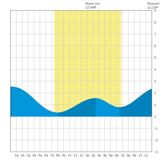 Grassy Key tide chart for Monday, October 27, 2025