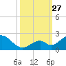 Grassy Key tide chart for Monday, October 27, 2025