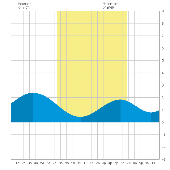 Grassy Key tide chart for Thursday, October 30, 2025