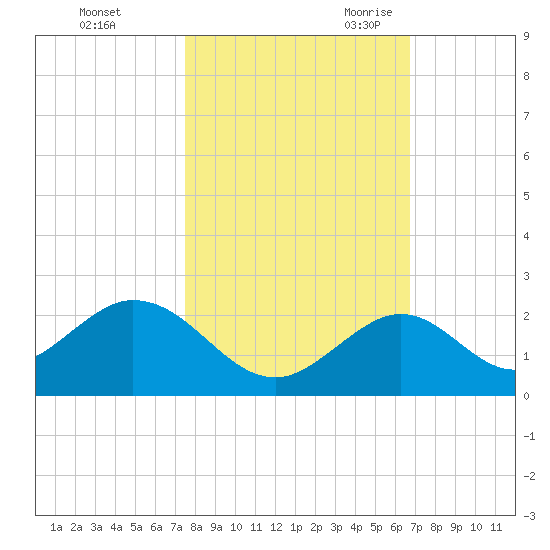 Grassy Key tide chart for Friday, October 31, 2025