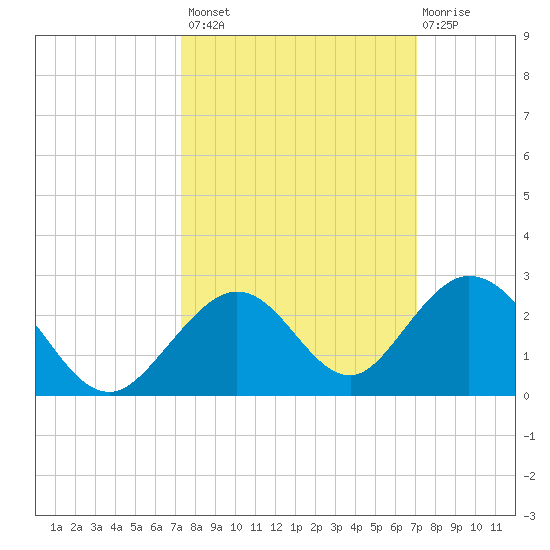 Grassy Key tide chart for Tuesday, October 7, 2025