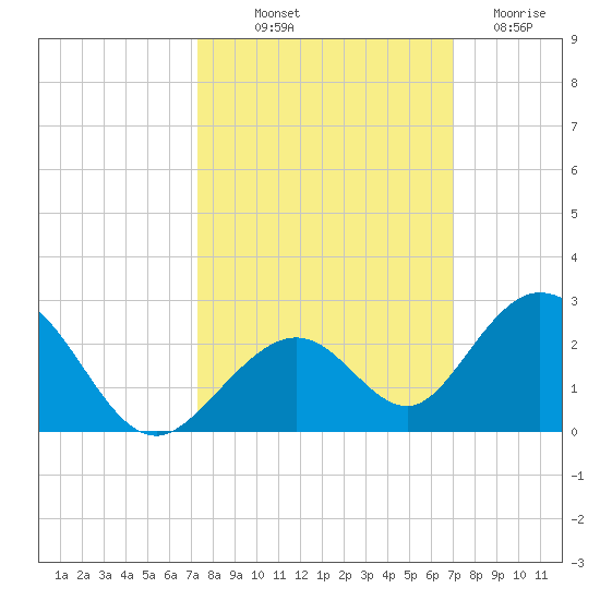 Grassy Key tide chart for Thursday, October 9, 2025