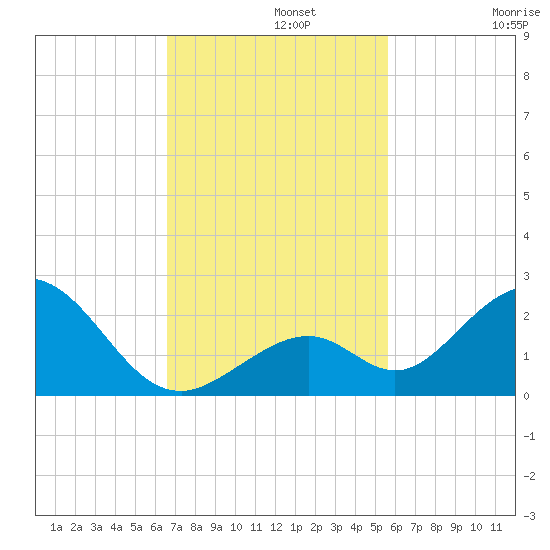 Grassy Key tide chart for Monday, November 10, 2025