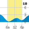 Grassy Key tide chart for Monday, November 10, 2025