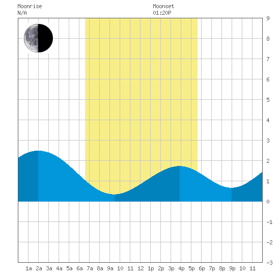 Grassy Key tide chart for Wednesday, November 12, 2025