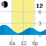 Grassy Key tide chart for Wednesday, November 12, 2025