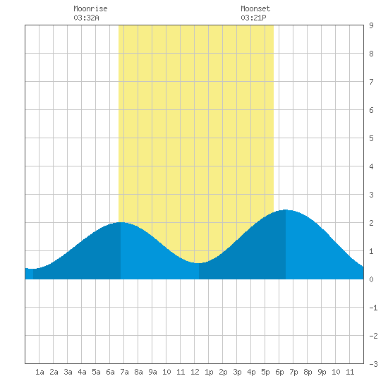 Grassy Key tide chart for Sunday, November 16, 2025