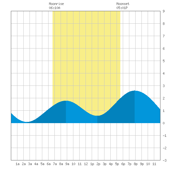 Grassy Key tide chart for Wednesday, November 19, 2025