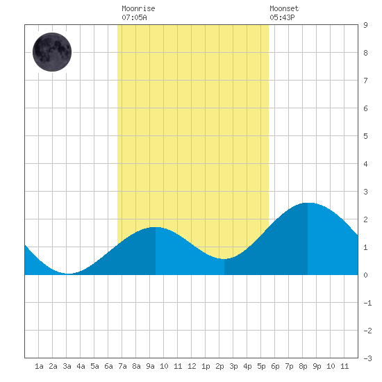 Grassy Key tide chart for Thursday, November 20, 2025