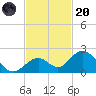 Grassy Key tide chart for Thursday, November 20, 2025