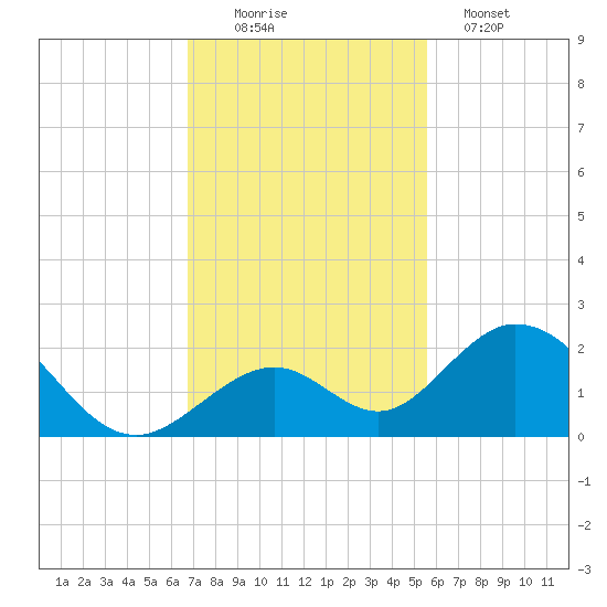 Grassy Key tide chart for Saturday, November 22, 2025