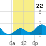 Grassy Key tide chart for Saturday, November 22, 2025