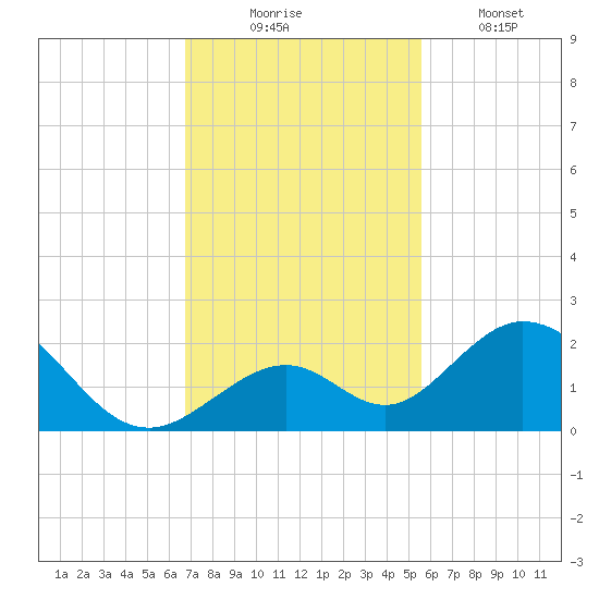Grassy Key tide chart for Sunday, November 23, 2025