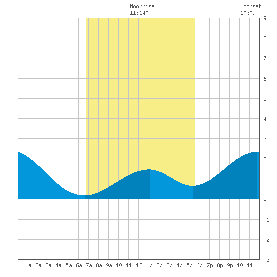 Grassy Key tide chart for Tuesday, November 25, 2025