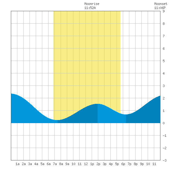 Grassy Key tide chart for Wednesday, November 26, 2025