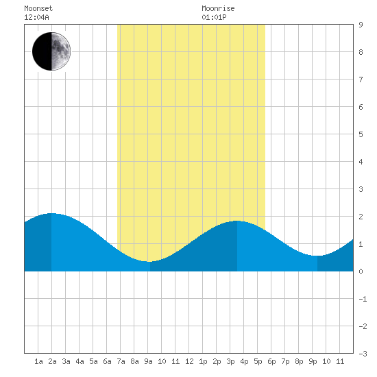 Grassy Key tide chart for Friday, November 28, 2025
