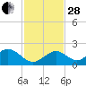 Grassy Key tide chart for Friday, November 28, 2025
