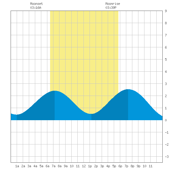 Grassy Key tide chart for Sunday, November 2, 2025