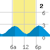 Grassy Key tide chart for Sunday, November 2, 2025