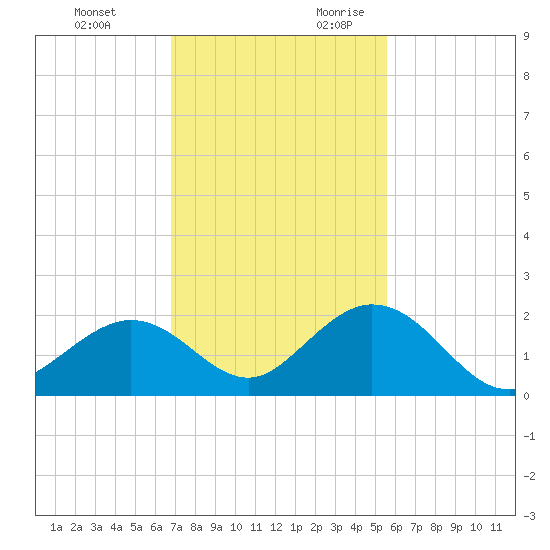 Grassy Key tide chart for Sunday, November 30, 2025