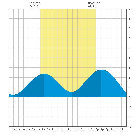 Grassy Key tide chart for Monday, November 3, 2025