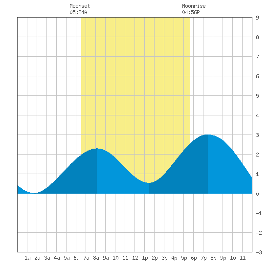 Grassy Key tide chart for Tuesday, November 4, 2025