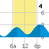 Grassy Key tide chart for Tuesday, November 4, 2025