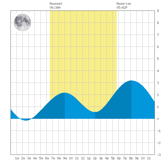 Grassy Key tide chart for Wednesday, November 5, 2025