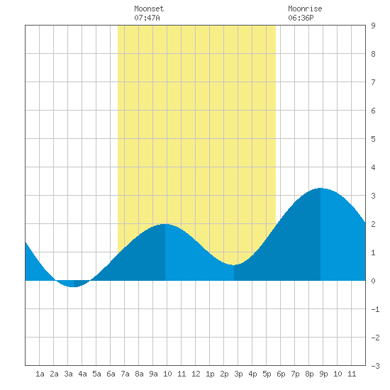 Grassy Key tide chart for Thursday, November 6, 2025
